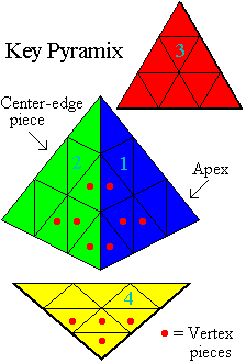 Key Pyramix